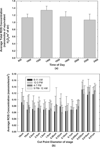 FIG. 1 Diurnal variations of (a) mean total particulate ROS concentrations and (b) mean stagewise ROS concentrations.