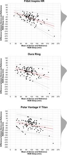 Figure 8 Bland-Altman plots: REM sleep.