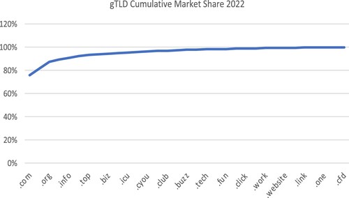 Figure 2. Source: ICANN Open Data, DNSRF DAP.live.