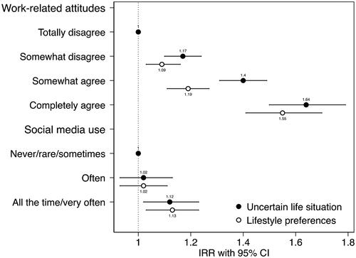 Figure 1. Associations between social media use and work-related attitudes with the identified factors of self-reported reasons to postpone or not to have (more) children in the total sample. Work-related attitudes were measured with the question “Most of my life goals are related to work.” Social media use and work-related attitudes were analyzed in separate models. Analyses with work-related attitudes were conducted in the full sample (n = 3468), whereas the analyses with social media use were conducted in the restricted sample (n = 1401), because social media use was reported only in 2018 survey. All analyses were adjusted for age, gender, partnership status, number of children, education, income, employment, house ownership, region of residence, and the survey year. IRR: incidence rate ratio; CI: confidence interval.