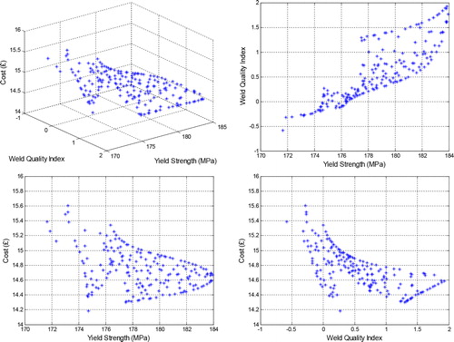 7. Pareto optimal solutions of three-objective optimal design problem