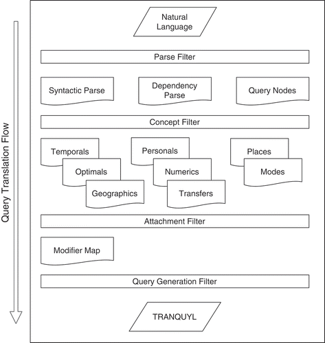 FIGURE 3 Overview of the NL2TRANQUYL translation pipeline.