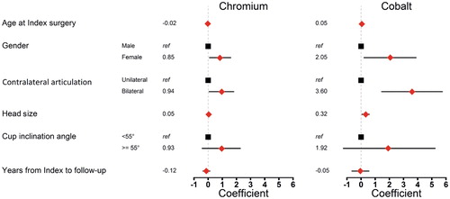 Figure 3. The effect of patient- and implant-related characteristics on the chromium and cobalt levels measured in ASR XL patients. Any variable with a CI that did not include 0 represents a statistically significant influence.