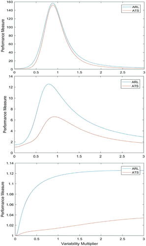 Figure 1. ARL and ATS versus Variability Multiplier (τ1) for small, moderate and large (respectively, from top to bottom) mean vector shifts.