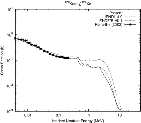 Figure 3. Comparison of the present 128Xe(n,γ)129Xe reaction cross section with the evaluated and experimental data.