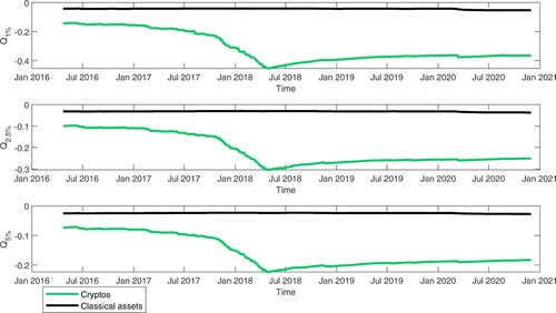 Figure 11. Quantiles dynamics by assets class. Display full sizeCONV_Cryptos