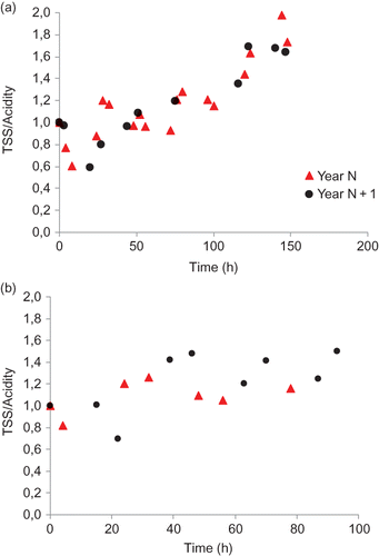 FIGURE 12 Variation of the ratio TSS/acidity during the drying of pears in the ESAV solar stove (a) and in the UC tunnel dryer (b) in the two first years of study. (Figure is provided in color online.)