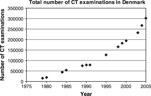 Figure 4.  The total number of CT examinations performed in Denmark from 1979 to 2005.