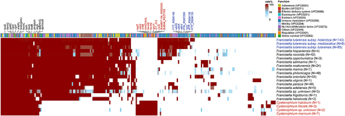 Figure 7. The genotypic profiles of potential virulence factors on 13 Cysteiniphilum genomes and 1031 Francisella genomes. Color coding is based on the prevalence rate of genes in each species.