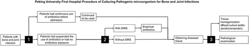 Figure 1 Peking University First Hospital Procedure of Culturing Pathogenic microorganism for Bone and Joint Infections.