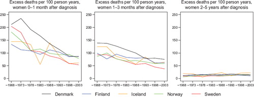 Figure 6. Trends in age-standardised (ICSS) excess death rates per 100 person years for ovarian cancer by country and time since diagnosis. Nordic cancer survival study 1964–2003.