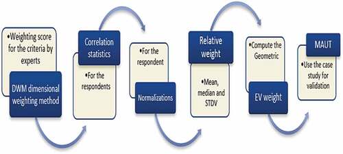 Figure 5. Smart techniques used the data analysis process.