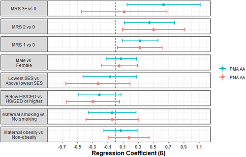Figure 1. Forest plots of regression parameter estimates for PMA and PNA age acceleration for morbidity risk score (MRS). Models were also adjusted for site, race/ethnicity, maternal age, PMA or PNA for PMA and PNA AA models, respectively, and clustered by family to account for siblings.