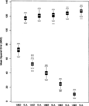 Figure 6 Comparison of MSEs for sample sizes n = 10, 20, 30, 50, and 100 under SPF 1. The starting midpoint is fixed at X(1) = 15 and the step size is fixed at Δ = 3.