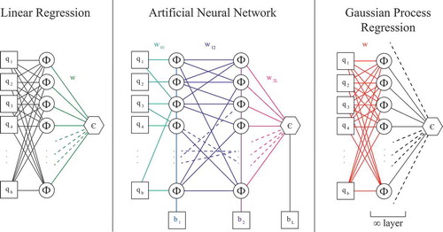 Figure 1. Schematic comparison of linear regression, two-layer ANN, and GPR for the local energy prediction task. The symbols in the figure mirror the ones used in the main text. All three algorithms have been depicted in a similar manner so to ease the recognition of parallelisms and differences between the methods. Gaussian processes can be imagined to be equivalent to a fully connected ANN with a single infinite layer, this analogy has been proven rigorously in Refs. Neal [Citation77] and Rasmussen [Citation78].