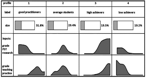 Figure 2. Cluster analysis of scores on the pre-service teacher research project and scores on the teaching practice assessment, leading to four profiles (N = 650).