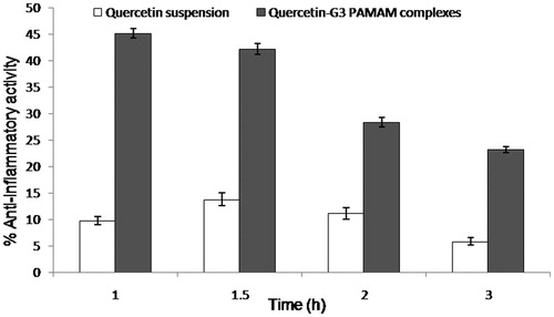 Figure 9. Anti-inflammatory activity of quercetin suspension and quercetin-G3 PAMAM complexes in rats.