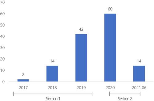 Figure 3 Papers by year.