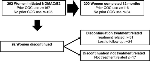 Figure 1. Participant disposition. Reasons for discontinuation of NOMAC/E2 included treatment-related AEs, poor compliance, dissatisfaction and decision to change contraceptive method. Discontinuation of NOMAC/E2 that was not treatment-related included no longer needed contraception, scheduled surgery and desire for pregnancy.