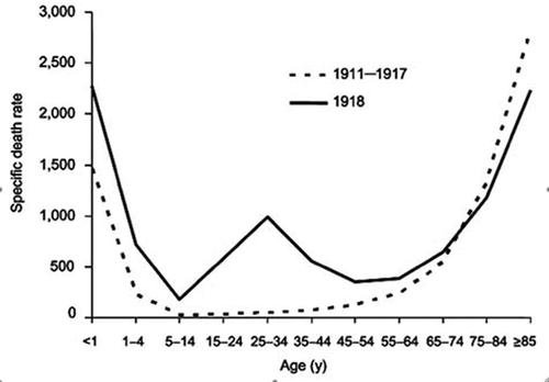 Figure 7. Mortality curve of the 1918/1919 Spanish flu pandemic