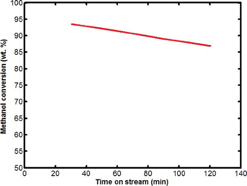 Figure 10. Methanol conversion vs time on stream (371 °C, 1 atm, WHSV = 2 h−1).