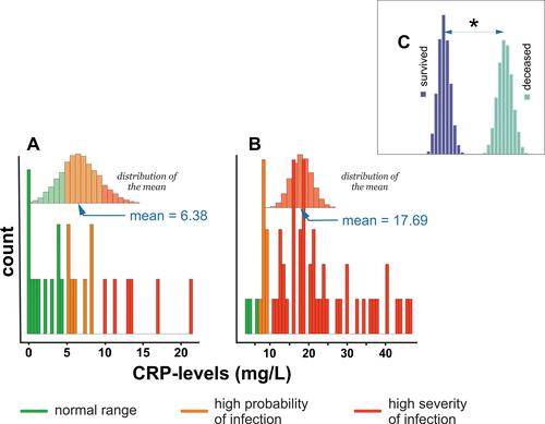 Figure 3 Histogram of CRP levels distribution in (A) subjects who survived COVID-19 infection, (B) deceased subjects, and (C) comparison of differences in means between survived and deceased subjects. * - denotes P < 0.05.