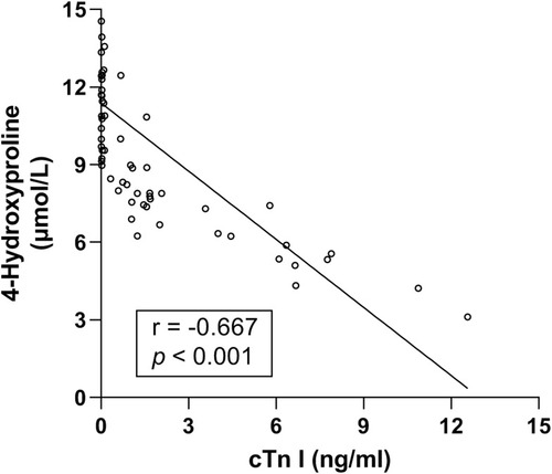 Figure 3 Negative correlation between serum 4-Hydroxyproline and cardiac troponin I (cTn I) levels in MI patients (r = −0.667, 95% CI: −0.7847 to −0.5046, p < 0.001).