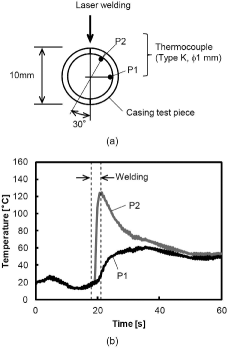 Figure 3. Confirmation of temperature rise due to laser welding: (a) measurement point locations; (b) temperature change due to laser welding.