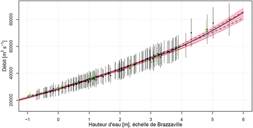 Figure 10. Courbe de tarage (ligne noire) du Congo à Brazzaville avec enveloppes d’incertitude paramétrique (en rose) et totale (en rouge) à 95% calculée par BaRatin avec l’ensemble des jaugeages au moulinet (points noirs) et ADCP (QGGA – carrés verts). La courbe de tarage ORSTOM en vigueur (EquationEquation 4b(4b) Q=263,9HB100+9,32,1(4b) , ligne bleue tiretée) et le nouvel ajustement polynomial (EquationEquation 6(6) Q=0,0635HB2+57,696HB+28311;R2=0,9912(6) , ligne rouge tiretée) sont affichées pour comparaison. L’amplitude des hauteurs d’eau relevées entre 1902 et 2019 va de −1 m à 5,55 m.
