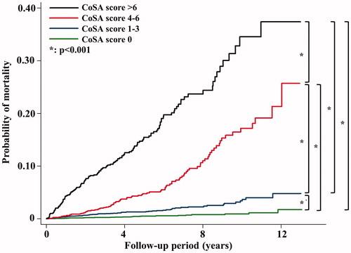 Figure 2. Kaplan–Meier survival curves representing survival probability of SA patients across different categories of increasing CoSA scores. Differences between any two categories are statistically significant (log rank test: p < 0.001).