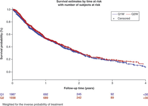 Figure 2. QUICK study results: Q2W was noninferior* to Q1W for overall survival in a line-agnostic setting. *HR (95% CI), 0.94 (0.85–1.03).HR: Hazard ratio; Q1W: Weekly; Q2W: Every 2 weeks.Figure reproduced (without changes) from Lamy et al. [Citation11], under the terms of the Creative Commons Attribution 4.0 International License (https://creativecommons.org/licenses/by-nc-nd/4.0/).