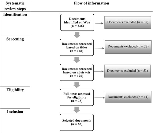 Figure 1. Systematic review: articles selection process.