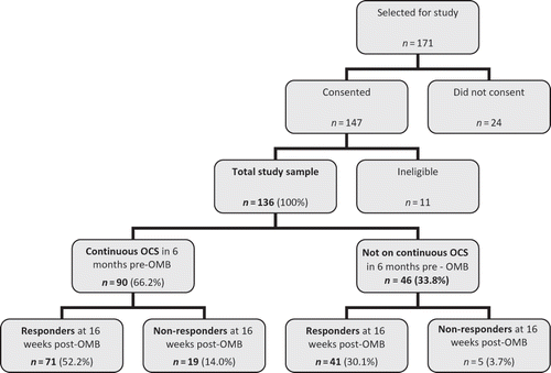 Figure 1. —Study flow of patient numbers.
