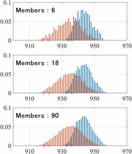 Figure 11. Comparison of probability density distributions of MPI (basin-averaged over WNP) for different ensemble sizes during TC-season of d4PDF ensemble dataset. Blue and red colors represent present and +4 K future climate conditions, respectively; triangles and circles represent top 1st and 5th percentiles, respectively.