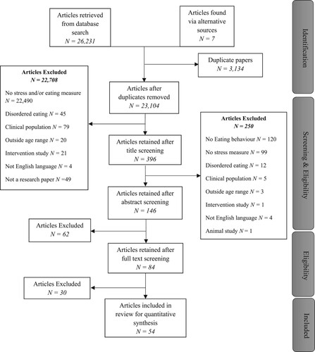 Figure 1. PRISMA flow diagram indicating articles retained and excluded at each stage of the screening process (Moher et al., Citation2009).