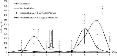 Figure 3. Antibody titer levels in tilapia immunized with vaccine (FASA) and exposed to various doses of AgNP. Values shown are means ± SD. At each given timepoint, bars with different lettering significantly differ from one another at p < 0.05. N = 3 fish/group/timepoint.