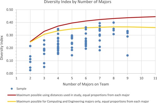 Figure 4. Diversity index by number of majors.