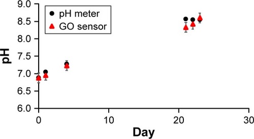 Figure 6 Test of the GO pH sensor in human plasma in comparison with a commercial pH meter.Note: The GO sensor and the pH meter were always immersed in human plasma during the test.Abbreviation: GO, graphene oxide.