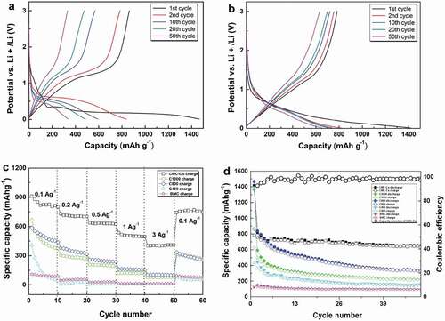 Figure 6. (a,b) Charge–discharge profiles of C800 and CMC-Co at different cycles with a current density of 0.1 A g–1. Comparison of the (c) rate performance of CMC-Co, C1000, C800, C400, and BMC electrodes at different current densities and (d) their cycling performance at a current density of 0.1 A g–1. All were tested from 0 V to 3.0 V (vs. Li/Li+)