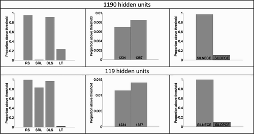 Figure A2 Patterns of results comparing one-deck networks containing 119 and 1190 hidden units. Results are reported in three columns: left: word–nonword discrimination; centre: relative-position priming and right: transposed-letter priming.
