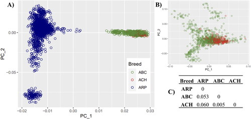Figure 1. A) Graphical representation of Principal Component Analysis (PCA) result for the three breeds (ARP, ABC and ACH): Principal component 1 (PC_1) vs Principal Component 2 (PC_2) are plotted; B) Graphical representation of Principal Component Analysis (PCA) result limited to ABC and ACH: Principal component 1 (PC_1) vs Principal Component 2 (PC_2) are plotted; C) Aosta breeds Wright’s fixation index - FST.