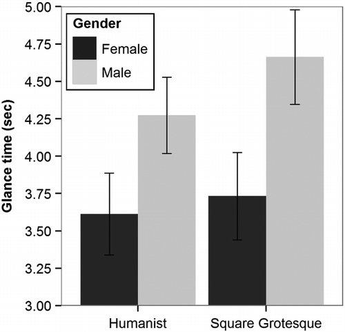 Figure 11 Glance time to the display screen in Study II across all three task types by typeface design for male and females.