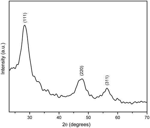 Figure 2. Powder XRD pattern of HMTA-stabilised ZnS nanoparticles.