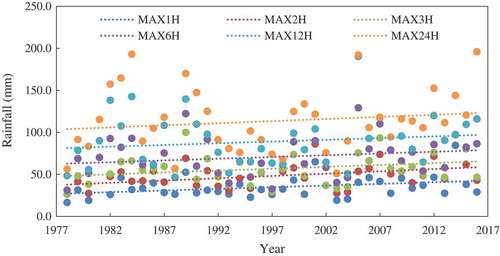 Figure 6. Time series of annual maximum rainfall of 1-, 2-, 3-, 6-, 12- and 24-h duration (MAX1H–MAX24H) in the ZRC.