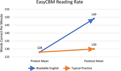 Figure 3. Mean change in EasyCBM passage reading rate measured by the number of words read correctly per minute.