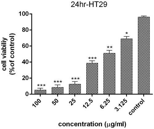 Figure 8. Survival percentage of HT29 cells against various concentrations of AgNPs within 24 hours. Results have been reported as survival rate compared with control samples. (n = 3: p < .001***, p < .01**, p < .05*).