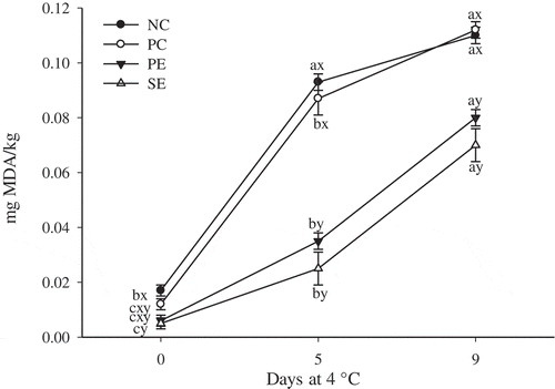 Figure 1. Extent of lipid oxidation of patties enhanced with Myrciaria dubia (camu camu) extracts and stored at 4 °C for 9 days. Bars represent standard error.NC: negative control; PC: positive control (100 mg/kg BHT); PE: 100 mg/kg of peel extract; and SE: 100 mg/kg of seed extract. a–b: means with different letters indicate difference amongst storage period (P < 0.05). x–y: means with different letters indicate difference amongst enhancement (P < 0.05).Figura 1. Grado de oxidación de lípidos de los medallones mejorados con extractos de Myrciaria dubia (camu camu) y almacenados durante 9 días a 4 °C. Las barras representan el error estándar. NC: control negativo; PC: control positivo (100 mg/kg de BHT); PE: 100 mg/kg de extracto de cáscara; y SE: 100 mg/kg de extracto de semilla. a–b: Las medias que figuran con distintas letras indican diferencias en el periodo de almacenamiento (P < 0.05). x–y: Las medias que figuran con distintas letras indican diferencias en los tipos de mejoramiento (P < 0.05).