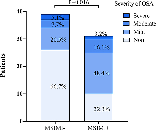 Figure 1 The proportion of individuals with OSA in both cohorts. In the MSIMI group, there is a higher proportion of patients with OSA (P = 0.004), with a greater percentage being classified as mild to moderate (P = 0.016).