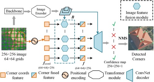 Figure 3. The corner detection model adapted from edge detection architecture.
