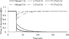 Figure 13. Time-dependent failure probability percentage (Layout 1).